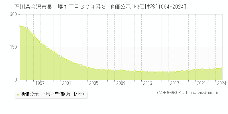 石川県金沢市長土塀１丁目３０４番３ 公示地価 地価推移[1994-2024]