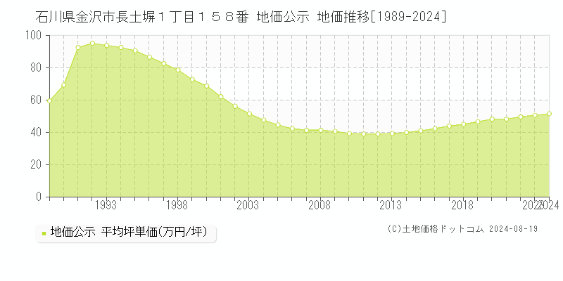 石川県金沢市長土塀１丁目１５８番 公示地価 地価推移[1989-2024]