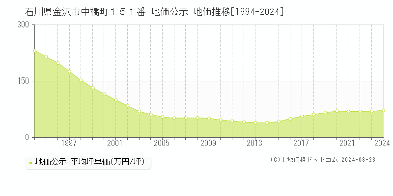 石川県金沢市中橋町１５１番 公示地価 地価推移[1994-2024]