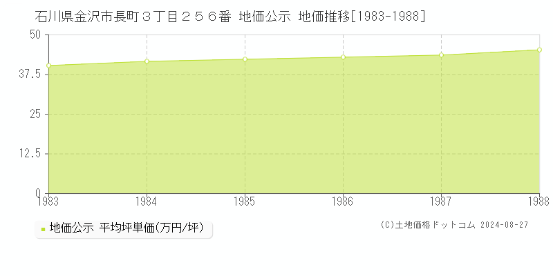 石川県金沢市長町３丁目２５６番 公示地価 地価推移[1983-1988]