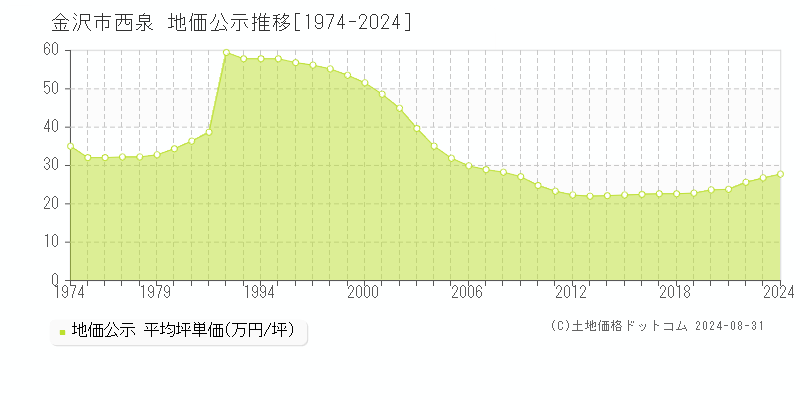 西泉(金沢市)の公示地価推移グラフ(坪単価)[1974-2024年]