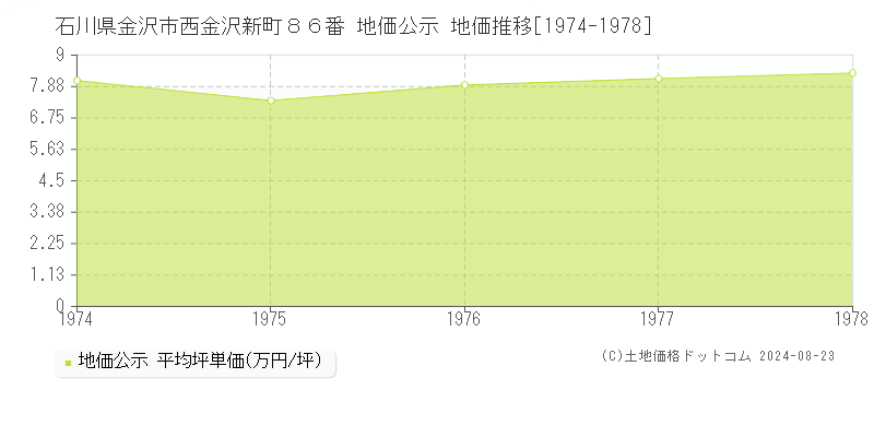 石川県金沢市西金沢新町８６番 公示地価 地価推移[1974-1978]