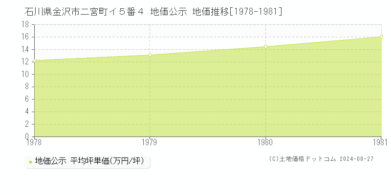 石川県金沢市二宮町イ５番４ 公示地価 地価推移[1978-1981]