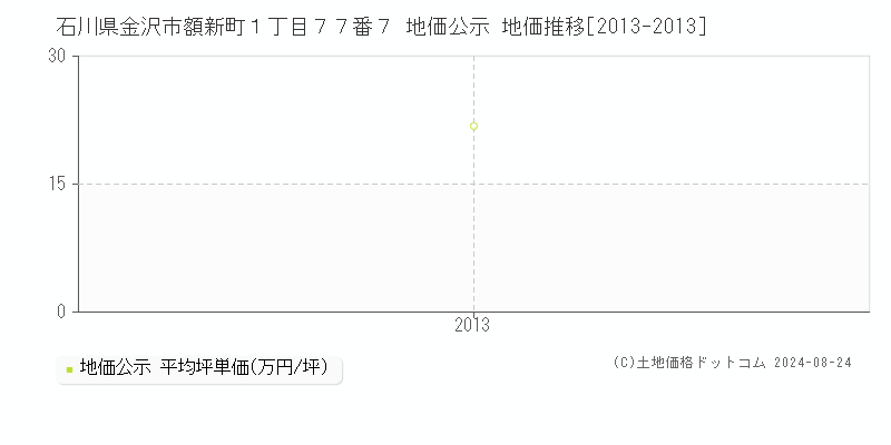 石川県金沢市額新町１丁目７７番７ 公示地価 地価推移[2013-2023]