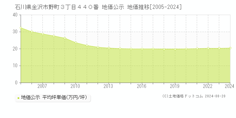 石川県金沢市野町３丁目４４０番 公示地価 地価推移[2005-2024]