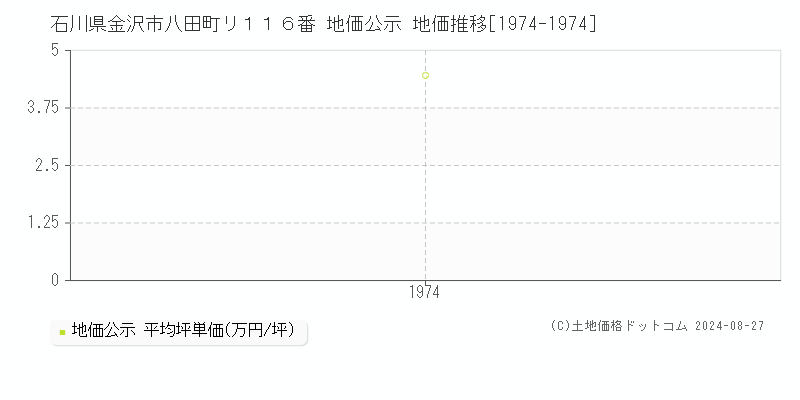 石川県金沢市八田町リ１１６番 公示地価 地価推移[1974-1974]