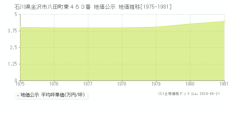 石川県金沢市八田町東４５３番 公示地価 地価推移[1975-1981]