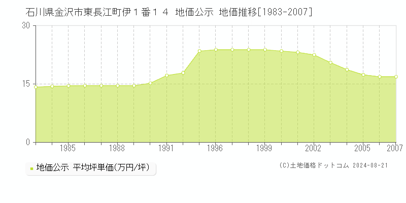 石川県金沢市東長江町伊１番１４ 公示地価 地価推移[1983-2007]