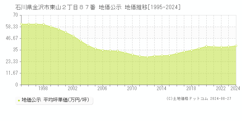 石川県金沢市東山２丁目８７番 地価公示 地価推移[1995-2024]