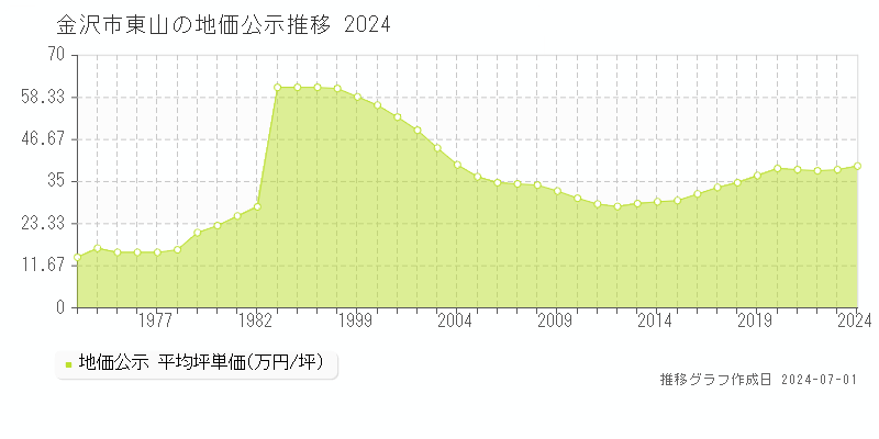 金沢市東山の地価公示推移グラフ 