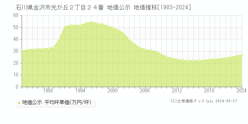 石川県金沢市光が丘２丁目２４番 公示地価 地価推移[1983-2024]