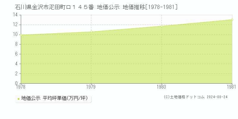 石川県金沢市疋田町ロ１４５番 公示地価 地価推移[1978-1981]