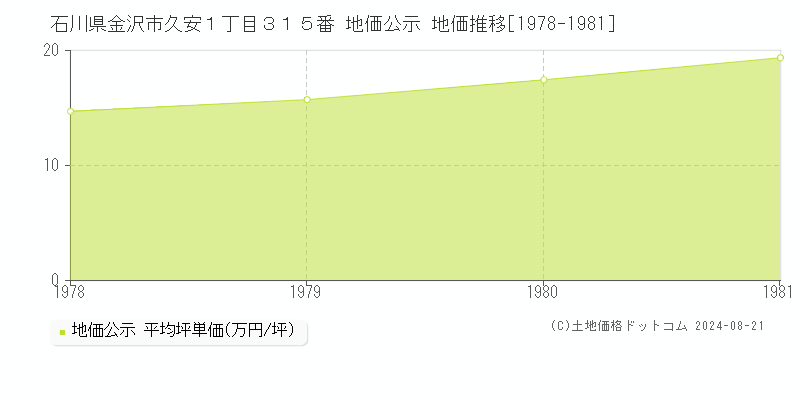 石川県金沢市久安１丁目３１５番 公示地価 地価推移[1978-1981]