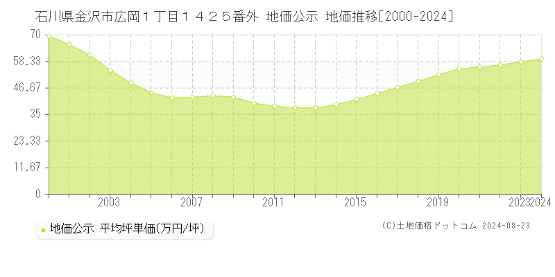 石川県金沢市広岡１丁目１４２５番外 公示地価 地価推移[2000-2024]