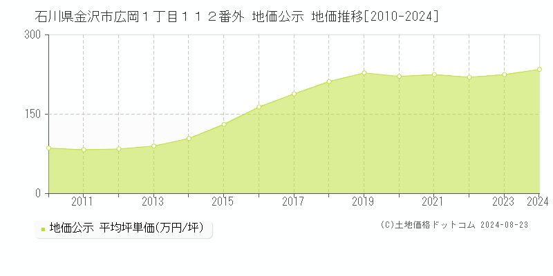 石川県金沢市広岡１丁目１１２番外 公示地価 地価推移[2010-2024]