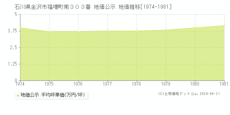 石川県金沢市福増町南３０３番 公示地価 地価推移[1974-1981]