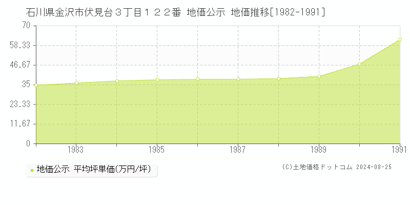 石川県金沢市伏見台３丁目１２２番 公示地価 地価推移[1982-1991]