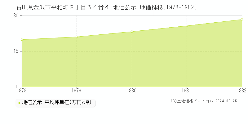 石川県金沢市平和町３丁目６４番４ 公示地価 地価推移[1978-1982]