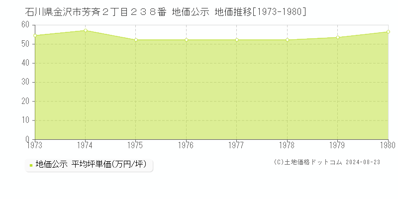 石川県金沢市芳斉２丁目２３８番 公示地価 地価推移[1973-1980]