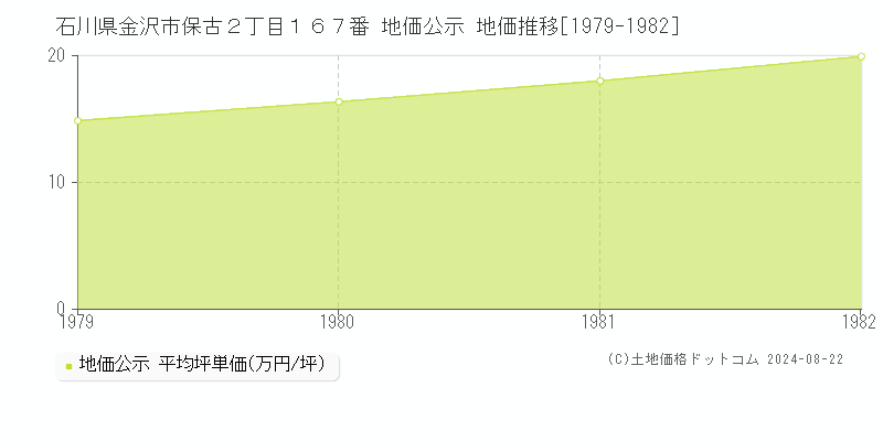 石川県金沢市保古２丁目１６７番 公示地価 地価推移[1979-1982]