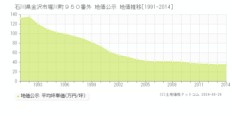 石川県金沢市堀川町９５０番外 公示地価 地価推移[1991-2014]