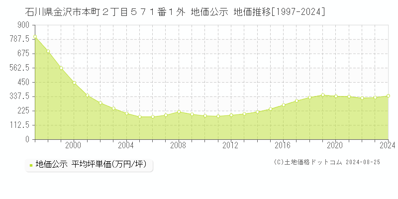 石川県金沢市本町２丁目５７１番１外 公示地価 地価推移[1997-2024]