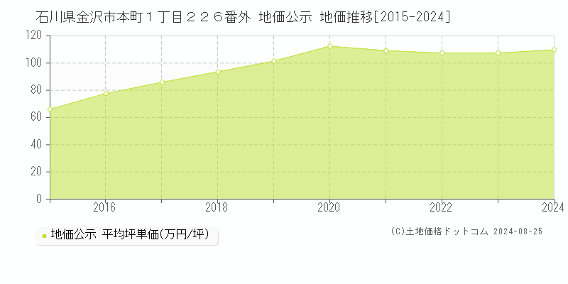 石川県金沢市本町１丁目２２６番外 公示地価 地価推移[2015-2024]