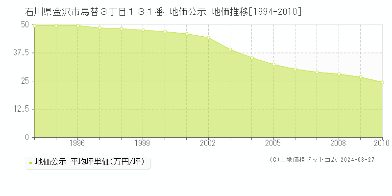 石川県金沢市馬替３丁目１３１番 公示地価 地価推移[1994-2010]