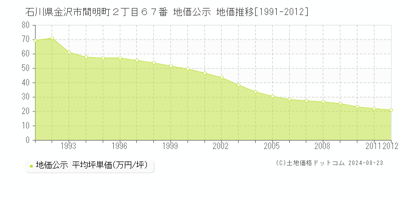 石川県金沢市間明町２丁目６７番 公示地価 地価推移[1991-2012]