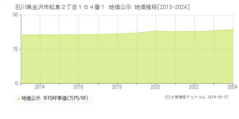 石川県金沢市松島２丁目１６４番１ 公示地価 地価推移[2013-2024]