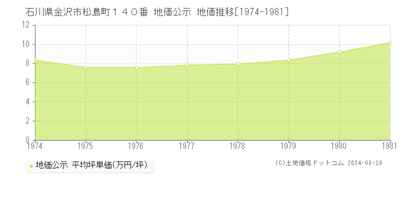 石川県金沢市松島町１４０番 公示地価 地価推移[1974-1981]