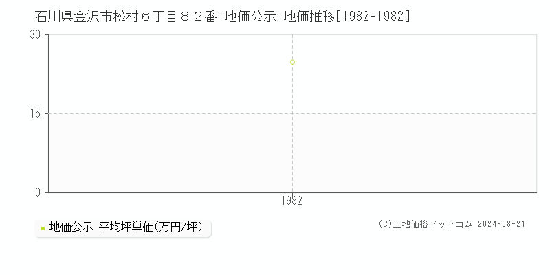 石川県金沢市松村６丁目８２番 公示地価 地価推移[1982-1982]