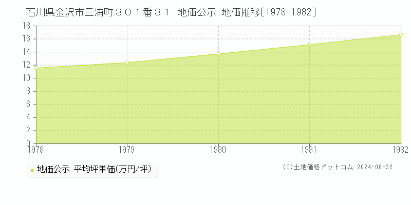 石川県金沢市三浦町３０１番３１ 公示地価 地価推移[1978-1982]