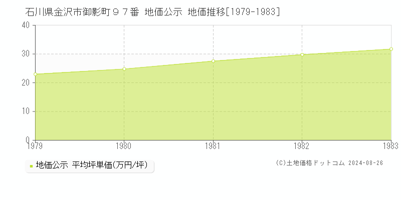 石川県金沢市御影町９７番 公示地価 地価推移[1979-1983]