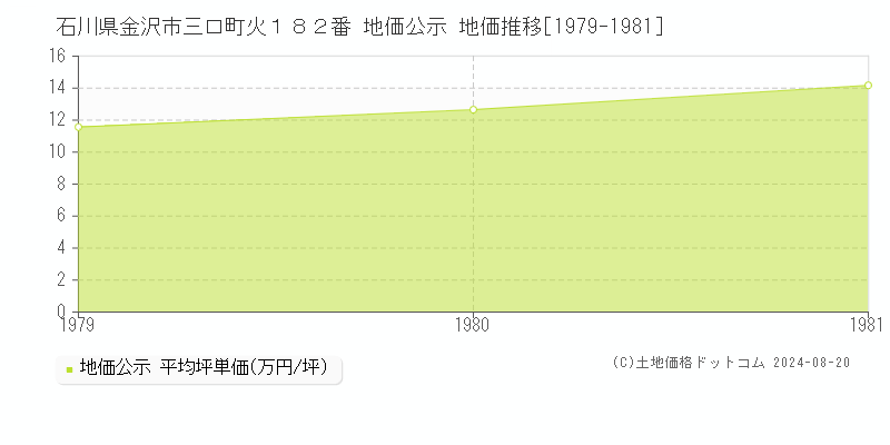 石川県金沢市三口町火１８２番 公示地価 地価推移[1979-1981]