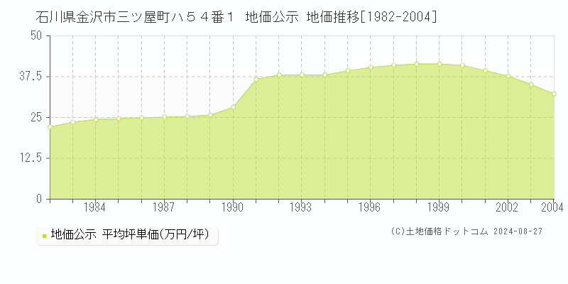 石川県金沢市三ツ屋町ハ５４番１ 公示地価 地価推移[1982-2004]