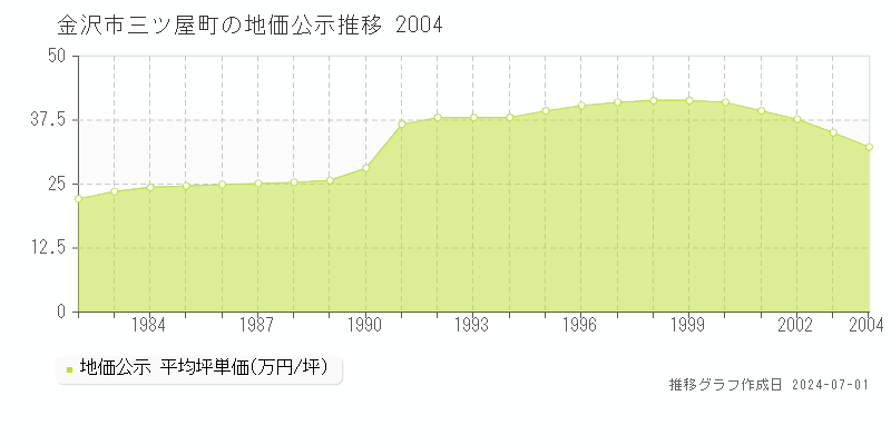 金沢市三ツ屋町の地価公示推移グラフ 