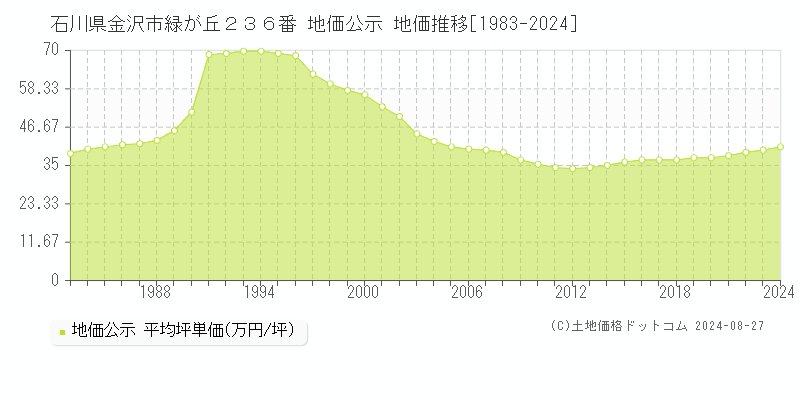 石川県金沢市緑が丘２３６番 公示地価 地価推移[1983-2024]