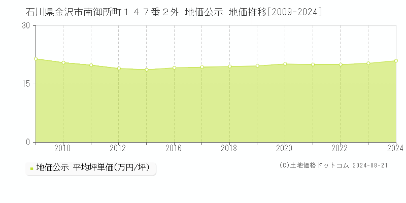 石川県金沢市南御所町１４７番２外 地価公示 地価推移[2009-2024]