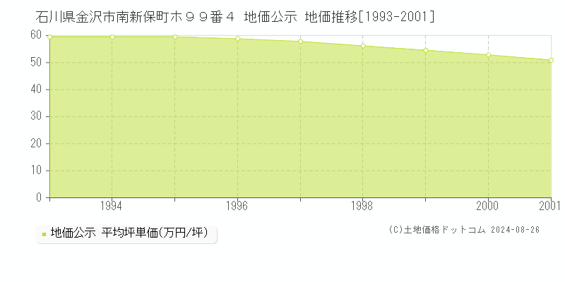 石川県金沢市南新保町ホ９９番４ 公示地価 地価推移[1993-2001]