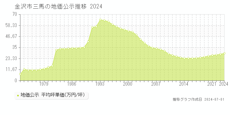 金沢市三馬の地価公示推移グラフ 