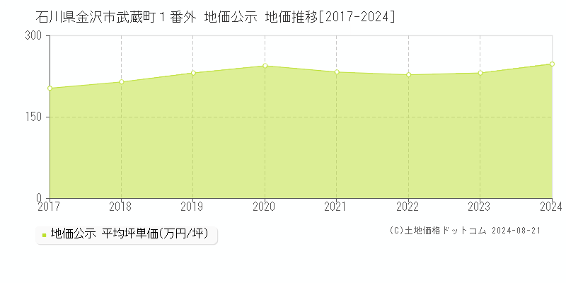 石川県金沢市武蔵町１番外 公示地価 地価推移[2017-2024]