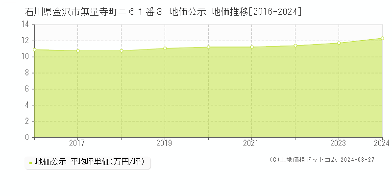 石川県金沢市無量寺町ニ６１番３ 公示地価 地価推移[2016-2024]