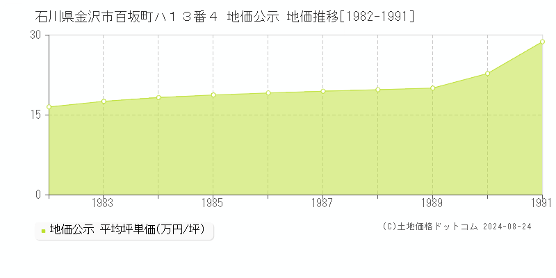 石川県金沢市百坂町ハ１３番４ 公示地価 地価推移[1982-1991]