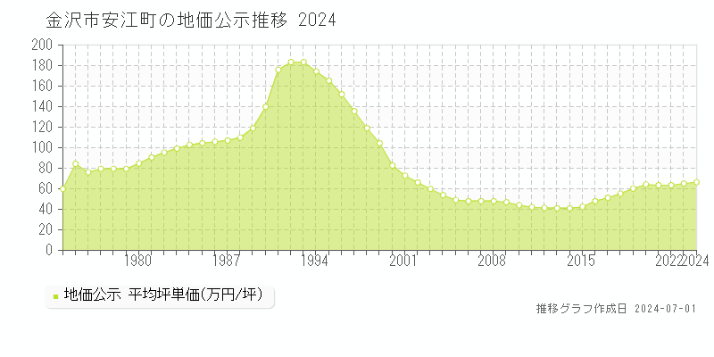 金沢市安江町の地価公示推移グラフ 