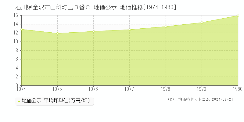 石川県金沢市山科町巳８番３ 地価公示 地価推移[1974-1980]