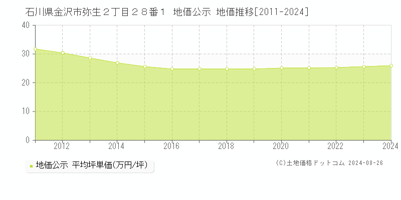 石川県金沢市弥生２丁目２８番１ 公示地価 地価推移[2011-2024]