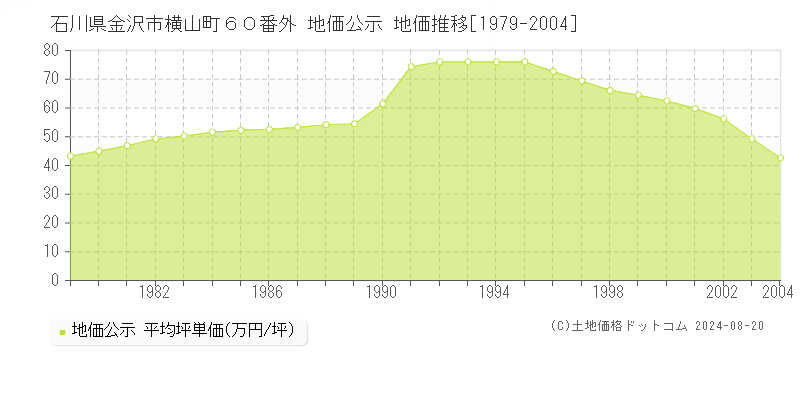 石川県金沢市横山町６０番外 公示地価 地価推移[1979-2004]