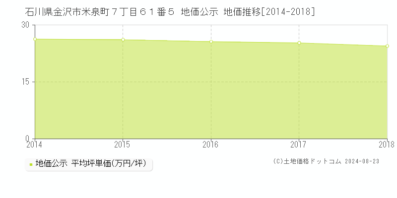 石川県金沢市米泉町７丁目６１番５ 地価公示 地価推移[2014-2018]