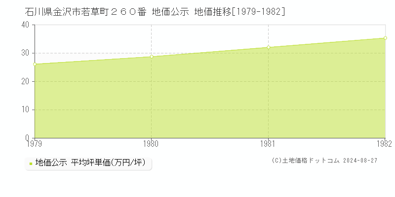 石川県金沢市若草町２６０番 公示地価 地価推移[1979-1982]